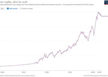 Gráfico de crecimiento económico y GDP latino