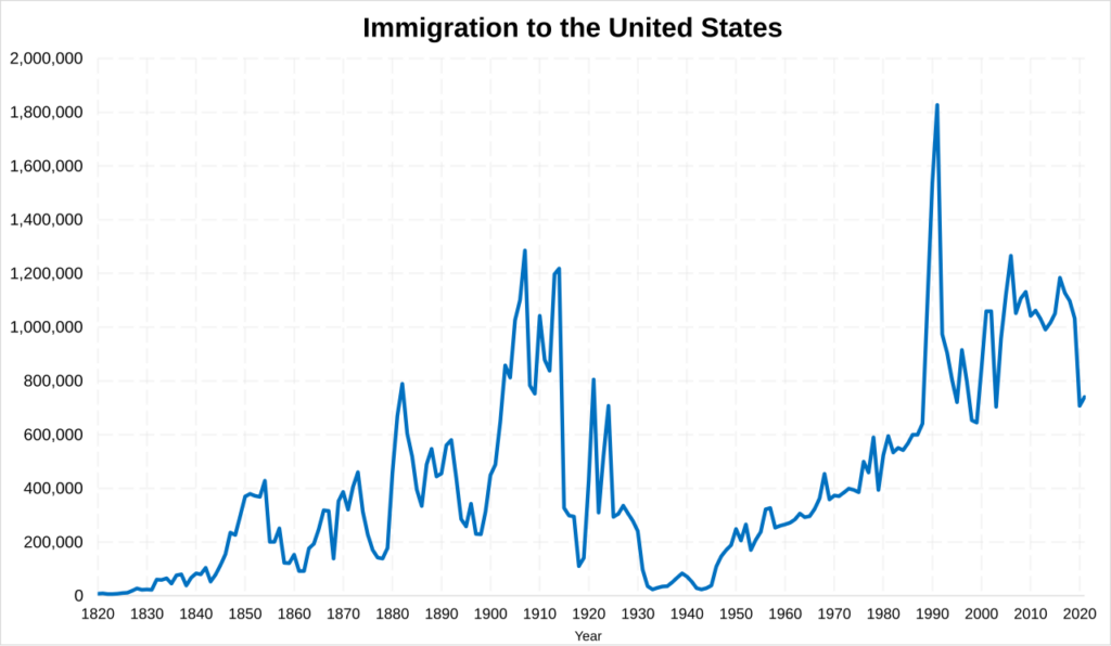 Gráfico de inmigración a Estados Unidos a lo largo del tiempo