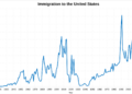 Gráfico de inmigración a Estados Unidos a lo largo del tiempo