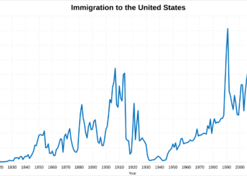 Gráfico de inmigración a Estados Unidos a lo largo del tiempo