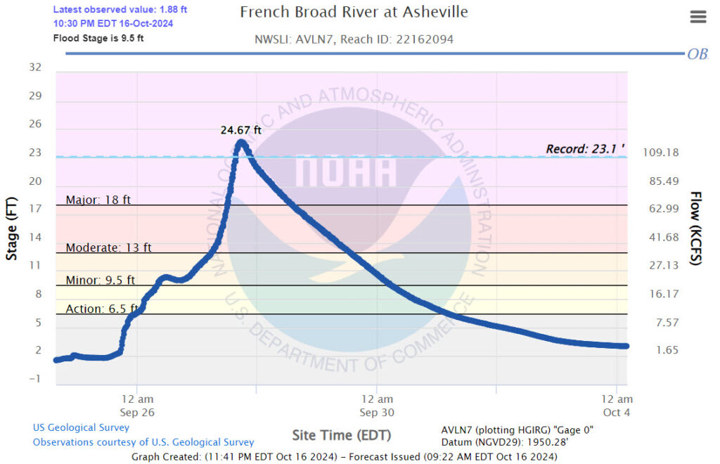 El río French Broad con un alto nivel de agua a su paso por Asheville, Carolina del Norte