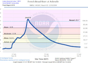 El río French Broad desbordado a su paso por Asheville, Carolina del Norte